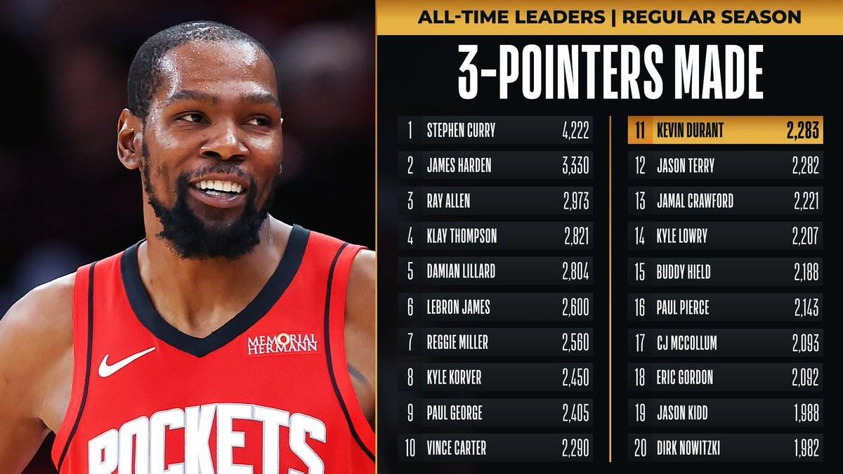 开云体育服务-杜兰特生涯三分数超越杰森-特里升历史第11，距第十卡特仅7记